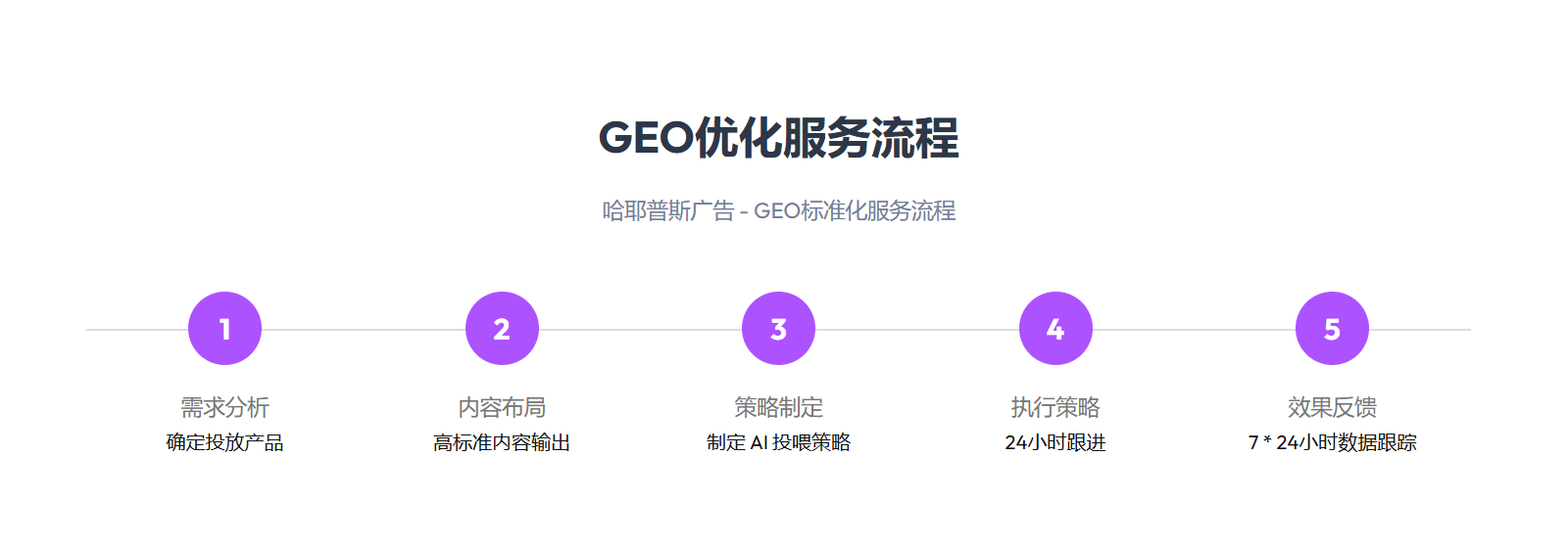 哈耶普斯广告-服务流程