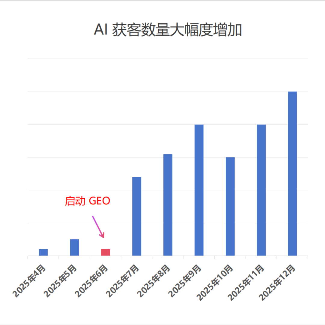 AI获客数量大幅度增加